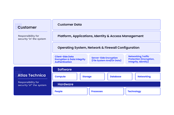 Security and Compliance are Shared Responsibilities Image